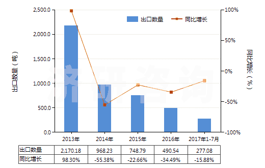 2013-2017年7月中國人造纖維短纖縫紉線(HS55082000)出口量及增速統(tǒng)計